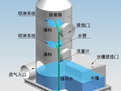 噴淋塔的水需要更換嗎？