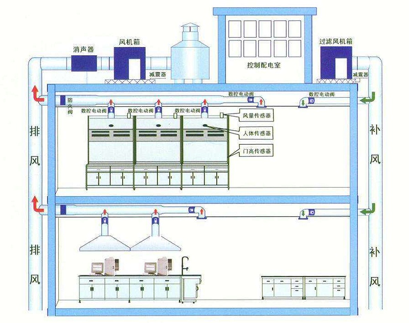 通風(fēng)柜變頻系統(tǒng)